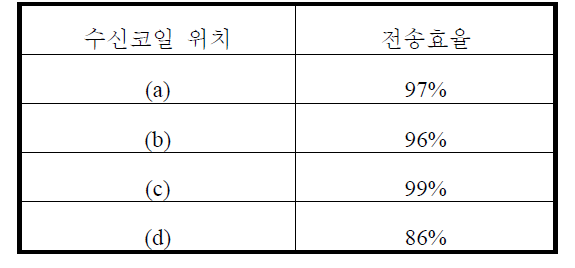 수신코일의 위치에 따른 전송효율 계산결과(II)