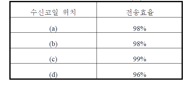 수신코일의 위치에 따른 전송효율 계산결과(III)