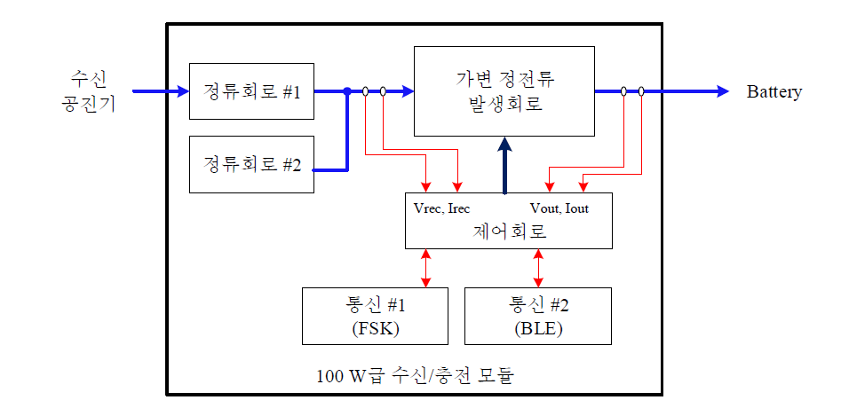 100 W 급 수신/충전 모듈 블록도