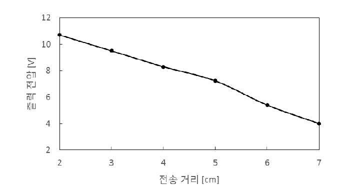 디지털 도어락용 송수신/공진 회로 전송 특성