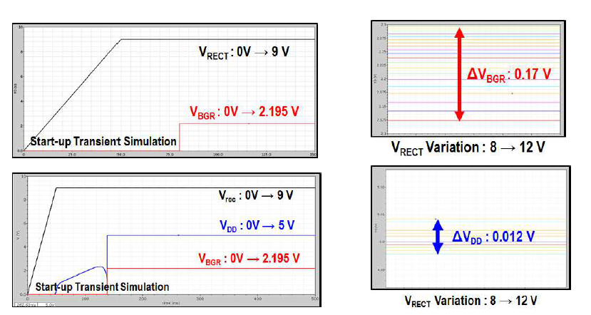 출력전압 변동에 따른 LDO (위) 및 BGR (아래) 전압