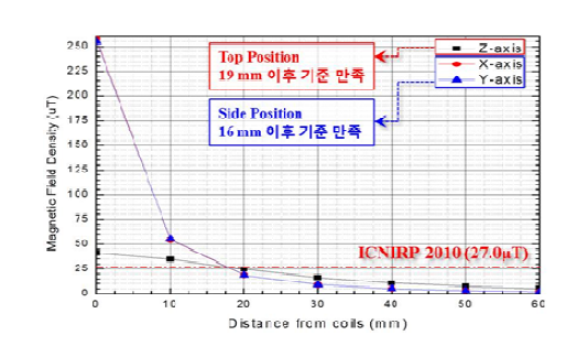 ICNIRP2010 기준과의 비교