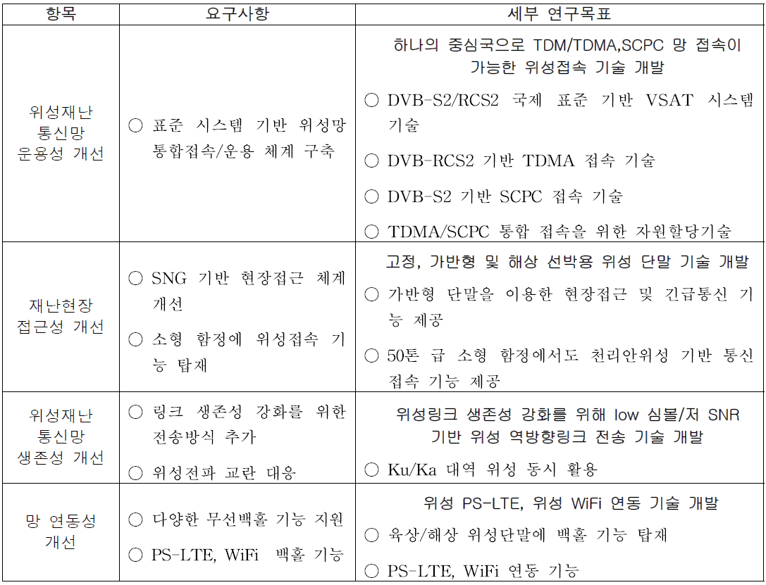 요구사항에 따른 세부연구목표