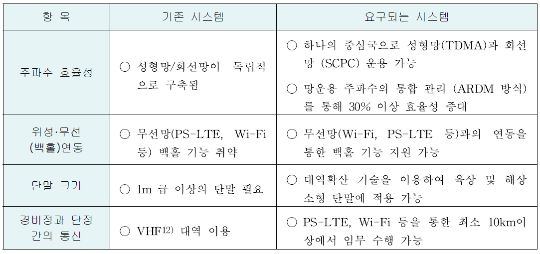 환경변화에 따른 요구 위성재난통신 시스템 특성