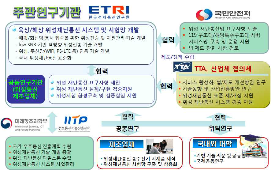 연구개발 추진체계도