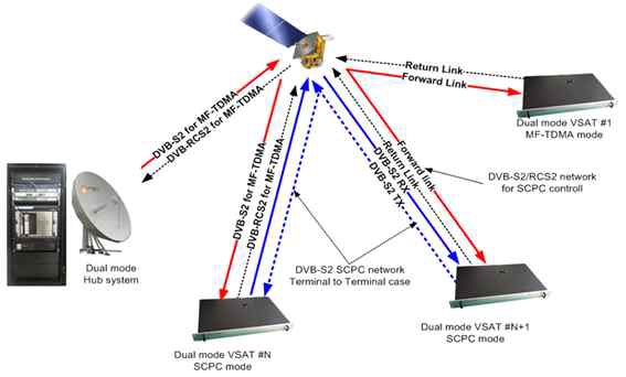 TDMA/SCPC 위성재난통신 네트워크 접속 구조