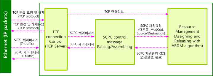 SCPC용 자원관리 모듈(S-DRM)