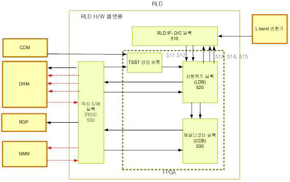 RLD 내부 구성도