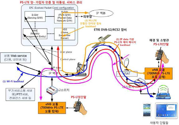 위성망을 이용한 PS-LTE망 백홀 동작시나리오