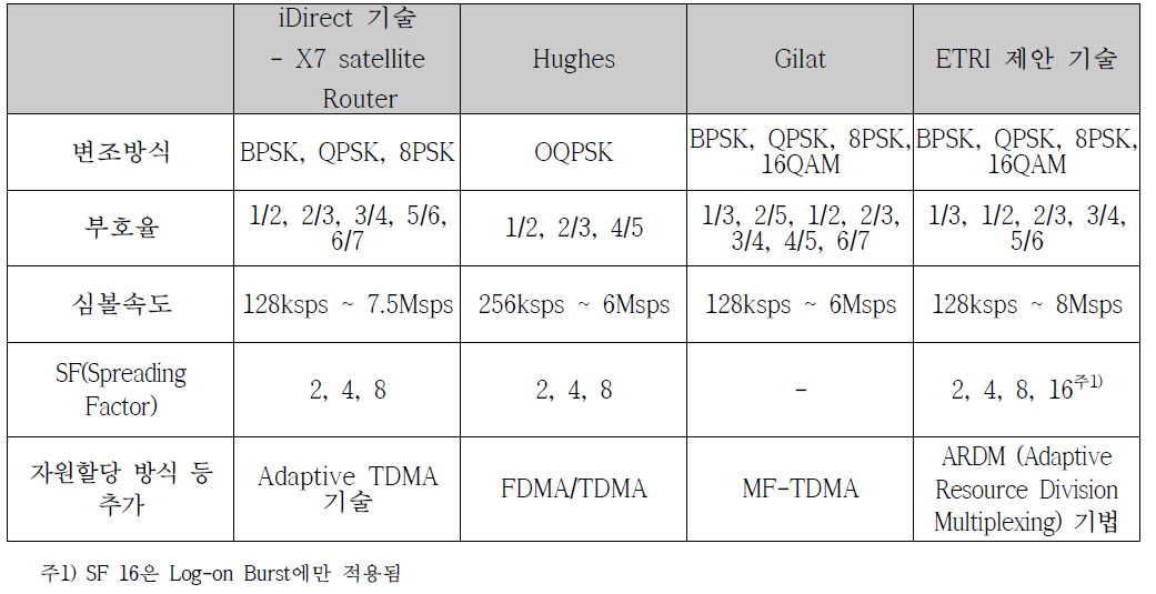 세계 기술 vs 제안 ETRI 기술 전송 규격 비교