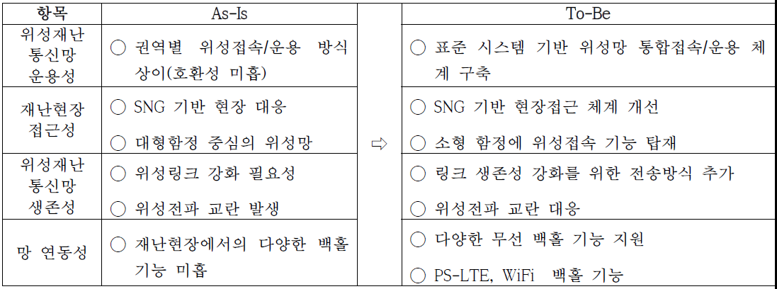 위성재난통신 주요 요구사항