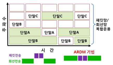 ARDM 타임슬롯 구성 개념도