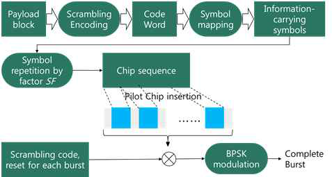대역확산기술 송신기 구조도