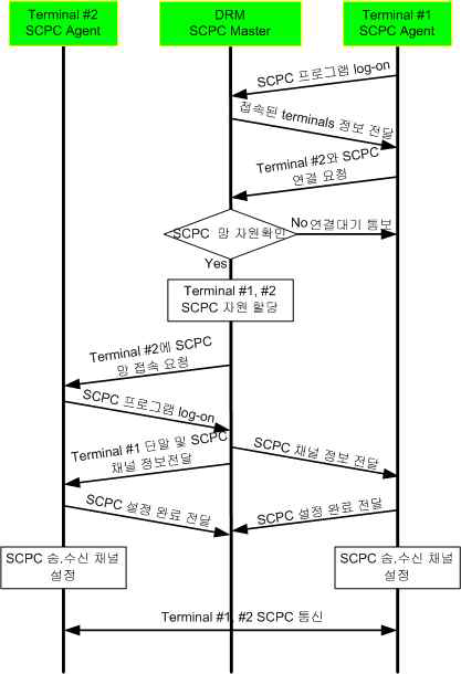 SCPC 접속제어 절차