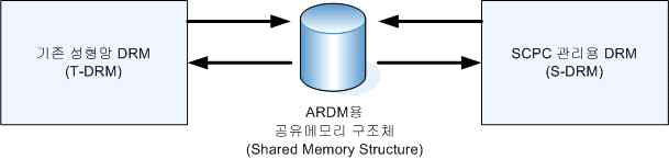 TDMA/SCPC 자원관리용