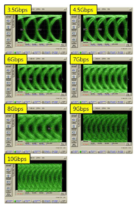 3.5 Gbps~10 Gbps 변조속도에서의 복조된 eye pattern.