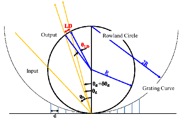 Rowland grating 의 선형분산(LD)의 정의
