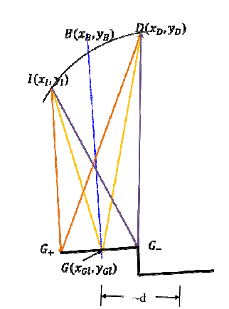Rowland grating 의 격자형태 설계를 위한 그림
