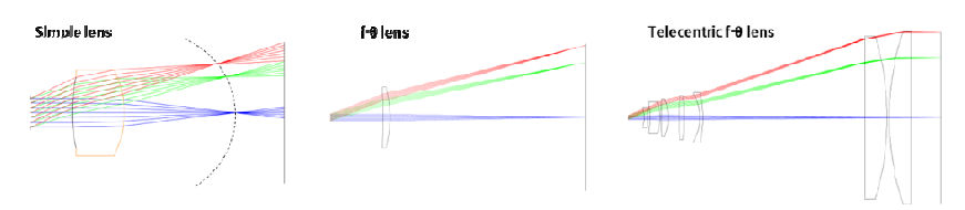 일반 렌즈와 f-theta 렌즈, telecentric f-theta 렌즈의 비교