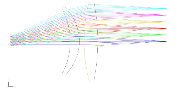 렌즈쌍을 이용한 테라헤르츠 telecentric f-theta 렌즈의 설계 결과