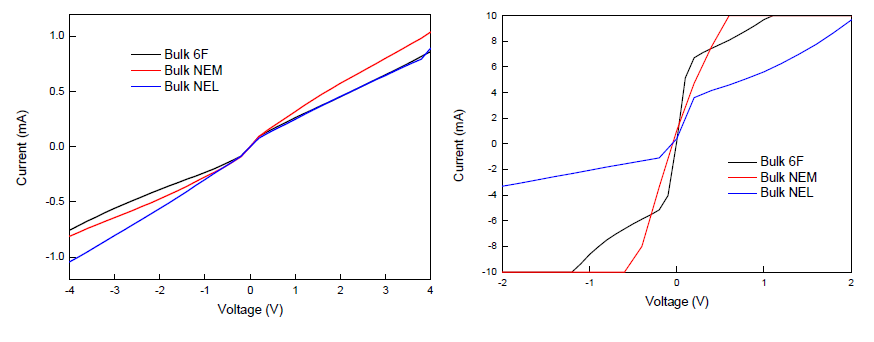 1200 nm 흡수층을 갖는 소자의 Dark I-V 및 Photo I-V curve