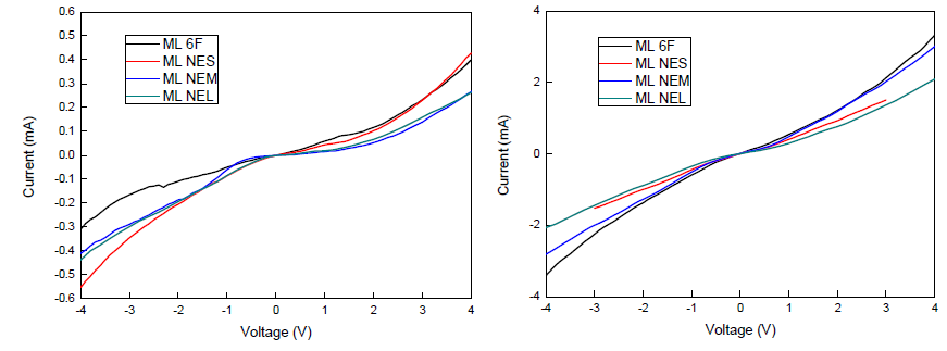 Multilayer 흡수층을 갖는 소자의 Dark I-V 및 Photo I-V curve