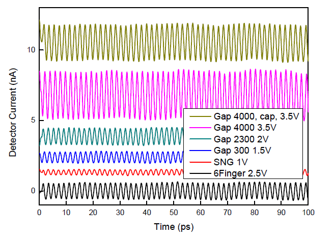 300 nm 흡수층을 갖는 소자의 테라헤르츠파 발생 특성 측정