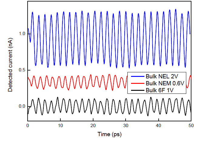 1.2 um 흡수층을 갖는 소자의 테라헤르츠파 발생 특성 측정