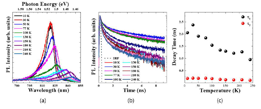온도의존성(a) PL, (b)TRPL 그래프와 (c)시간에 따른 전하수명 변화.