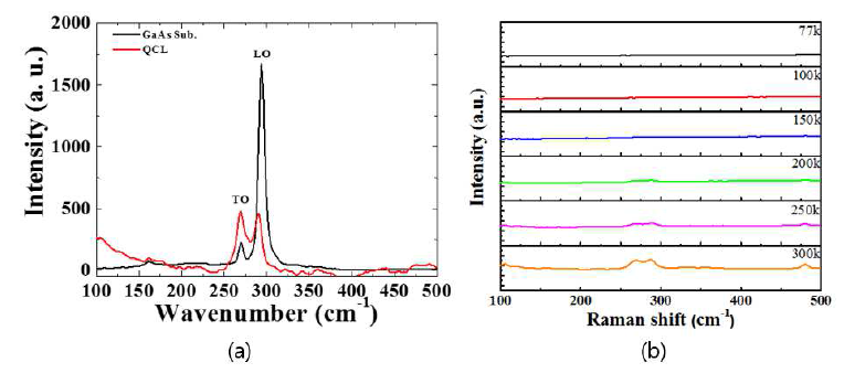 Raman 분광법을 이용한 (a) QCL 의 LO, TO mode 분석 과 (b)온도의존성 Raman 분석