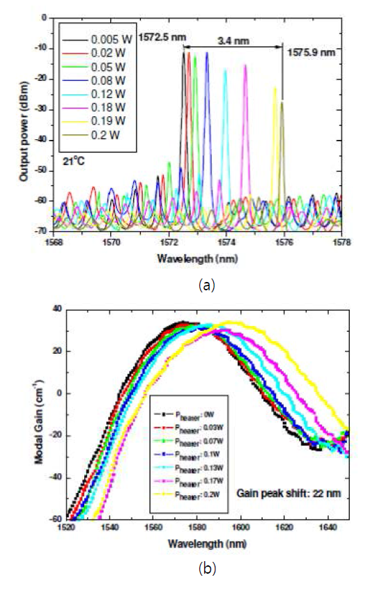 마이크로 히터의 인가전력에 따른 DFB LD 스펙트럼(a) 및 이득곡선 스펙트럼 (b)