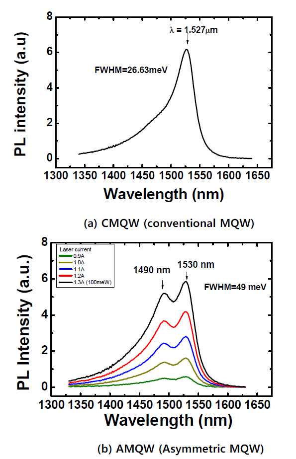 CMQW 및 AMQW 의 상온 PL(Photoluminescence)스펙트럼