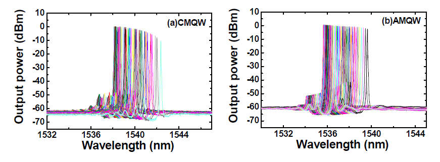 제작된 SSC-DML 의 wavelength tuning 에 따른 superimposed optical spectrum. DFB1=50mA, DFB2=0mA