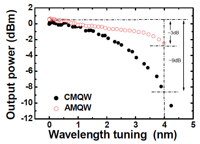 Wavelength tuning 에 따른 출력파워