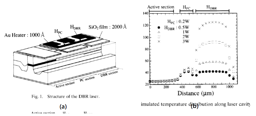 μ-heater 집적 DBR LD 에서 cavity 방향으로 칩 내부 온도 분포.