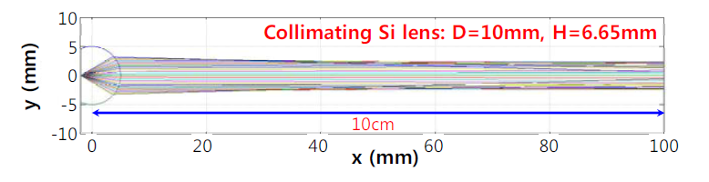 실리콘 렌즈로부터 방사된 테라헤르츠파의 Ray tracing 시뮬레이션 결과