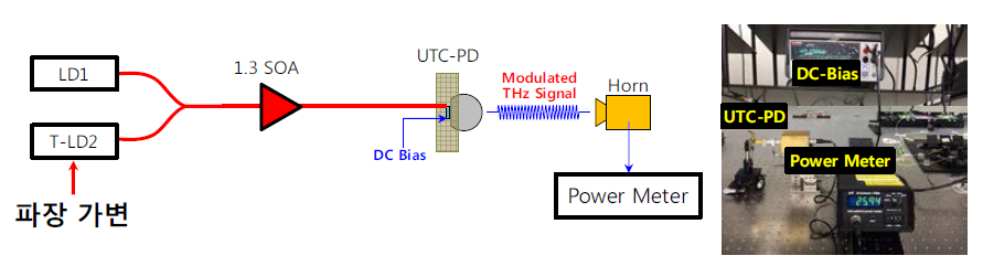 UTC-PD 출력 파워 측정 셋업