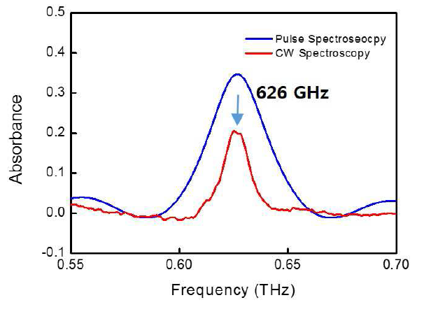 HCl gas 의 분광 측정 결과
