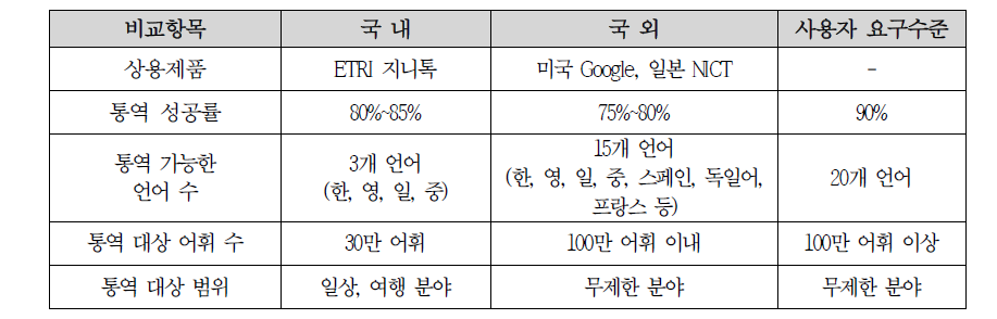 자동통번역 국내외 기술 수준