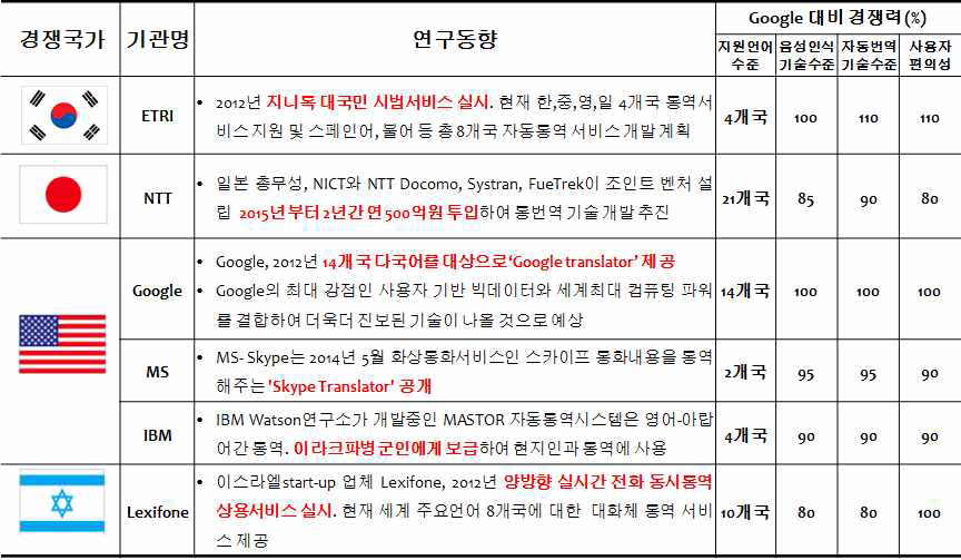 국내외 자동통역 연구동향 및 수준