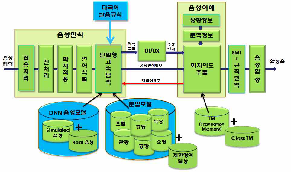 자동통역시스템 구조