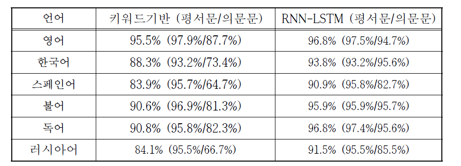 다국어 문장부호 복원 기술의 성능 평가 결과