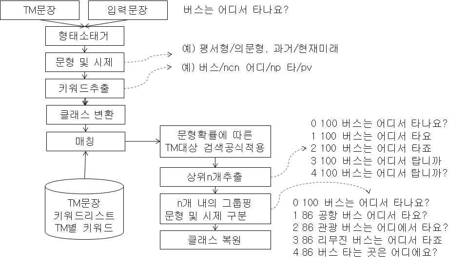 유사문장 검색기 구조