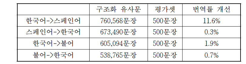 한국어/스페인어, 한/불어 유사문장 검색 기술의 성능평가 결과