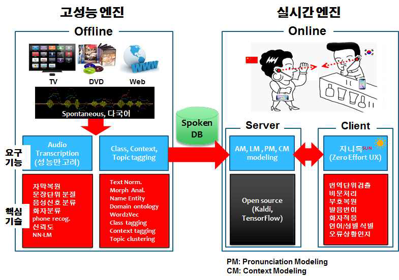 방송 미디어데이터 기반 자동 DB구축 개념도