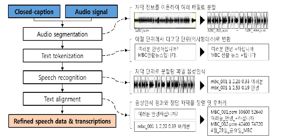 음성DB구축 자동화 방법