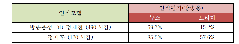 방송음성 DB의 자동 정제 전/후 성능 비교