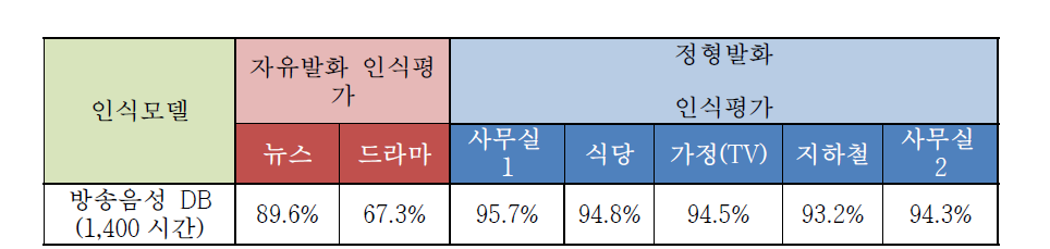 자유발화 방송음성 DB를 이용한 음성인식 성능비교 결과