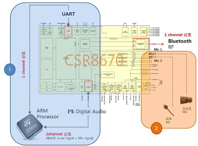 핸즈프리 통역용 이어셋 2채널 음성신호 처리 구조