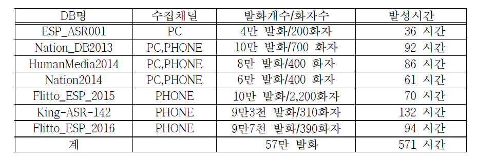 스페인어 음성데이터 현황